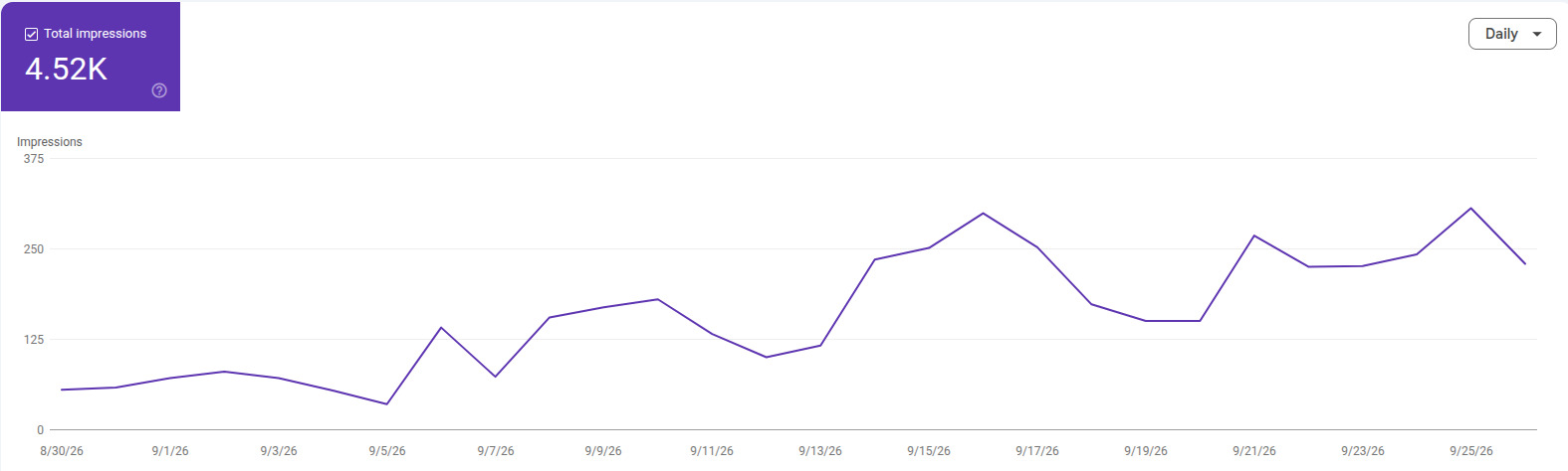 Google Search Console Generative AI report for vortechpro.com showing 4,520 AI impressions over the last 28 days